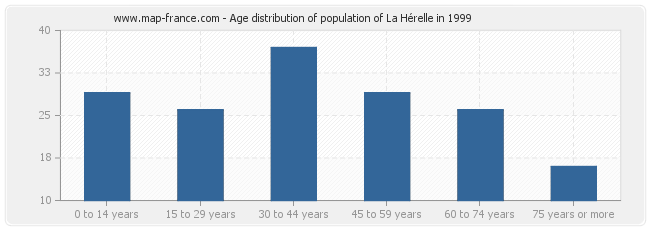 Age distribution of population of La Hérelle in 1999